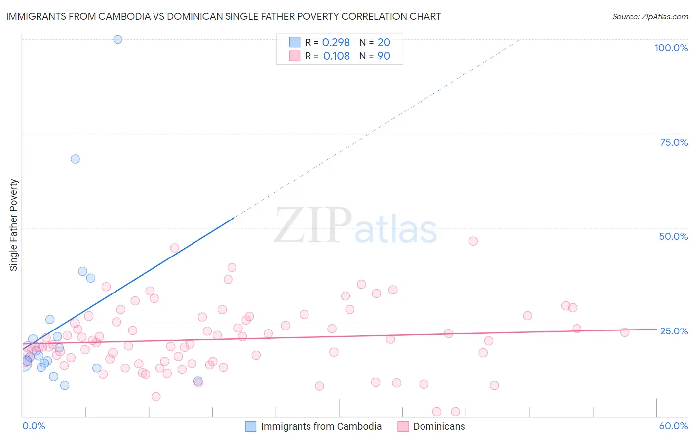 Immigrants from Cambodia vs Dominican Single Father Poverty