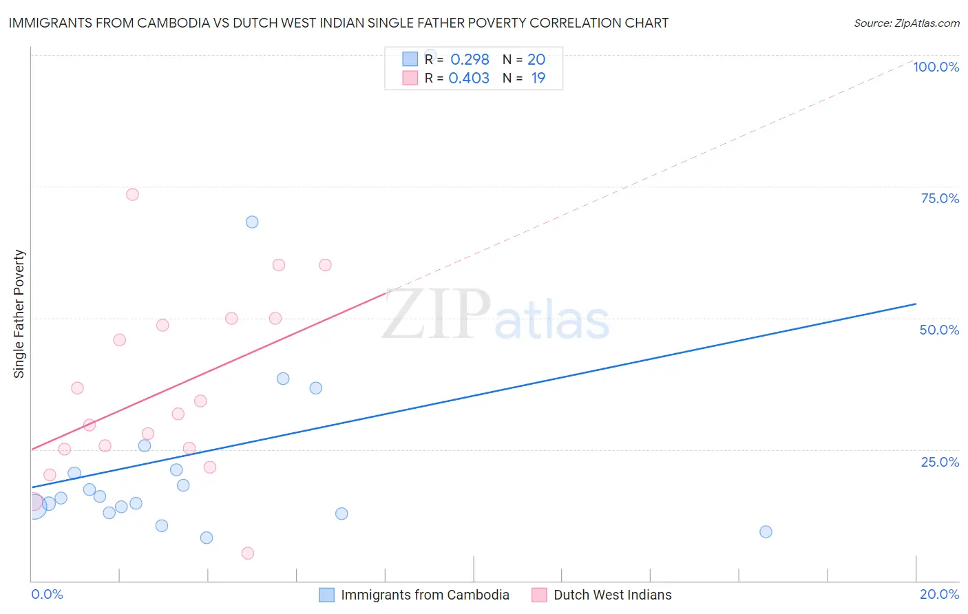 Immigrants from Cambodia vs Dutch West Indian Single Father Poverty