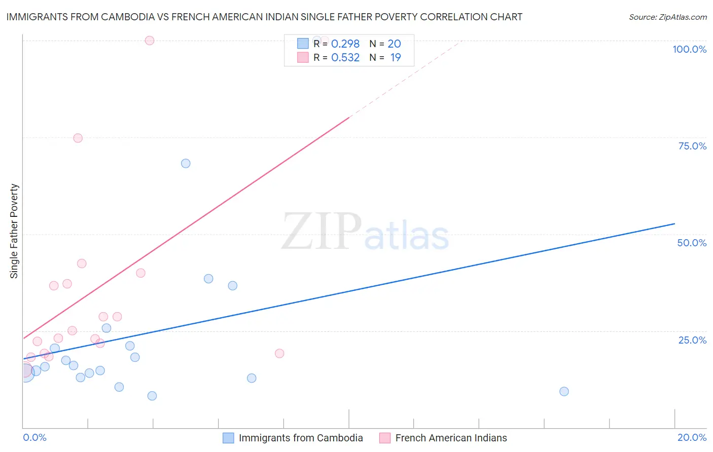 Immigrants from Cambodia vs French American Indian Single Father Poverty