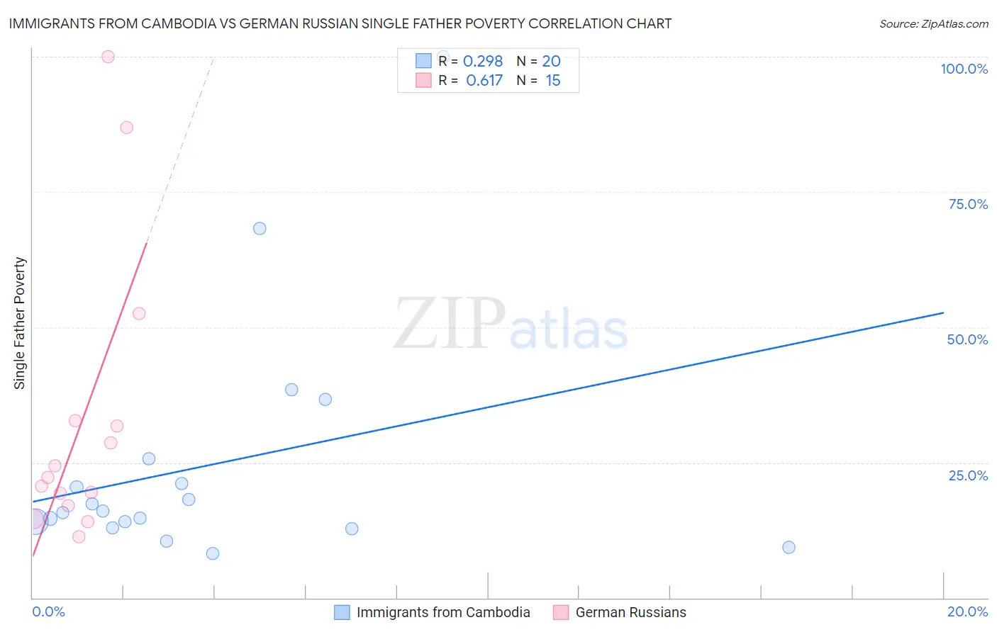 Immigrants from Cambodia vs German Russian Single Father Poverty