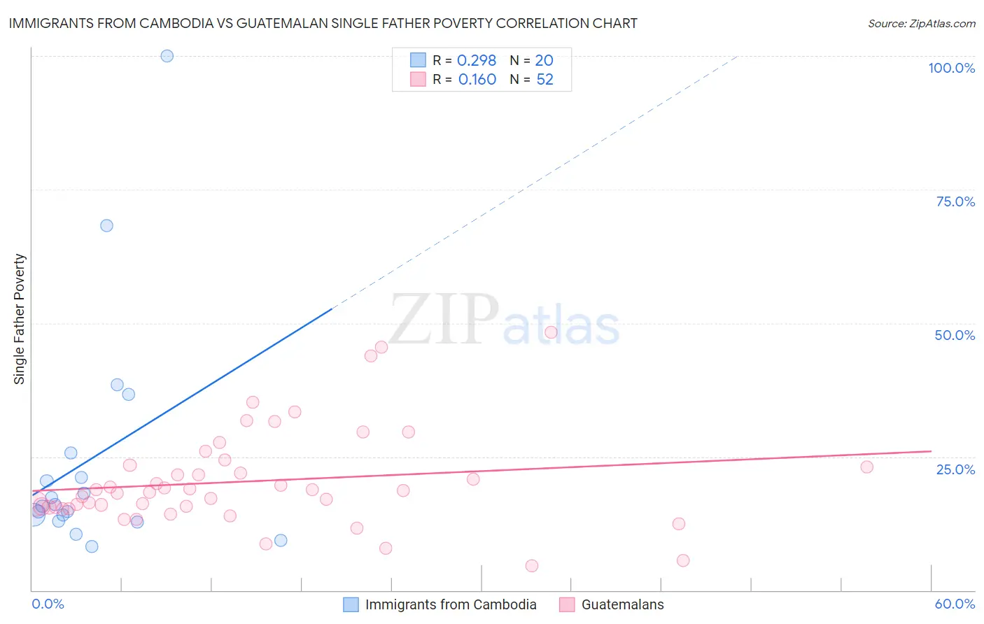 Immigrants from Cambodia vs Guatemalan Single Father Poverty