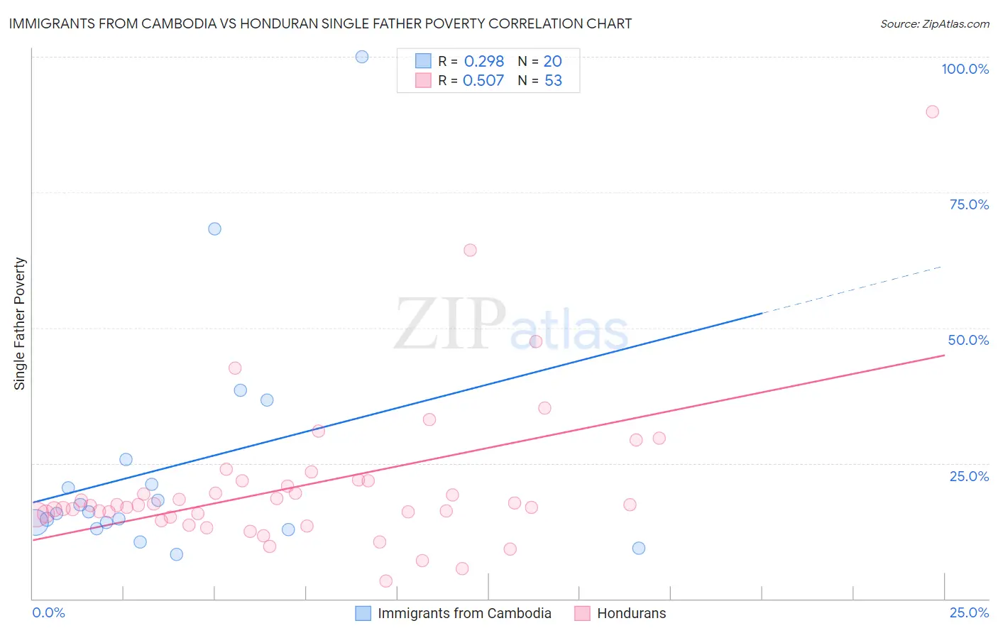 Immigrants from Cambodia vs Honduran Single Father Poverty