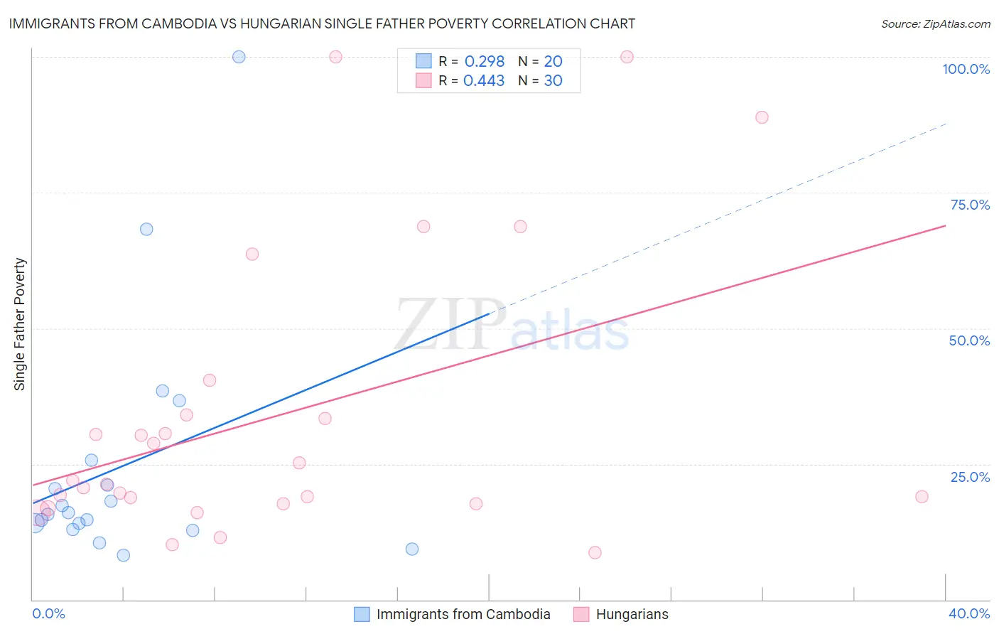 Immigrants from Cambodia vs Hungarian Single Father Poverty