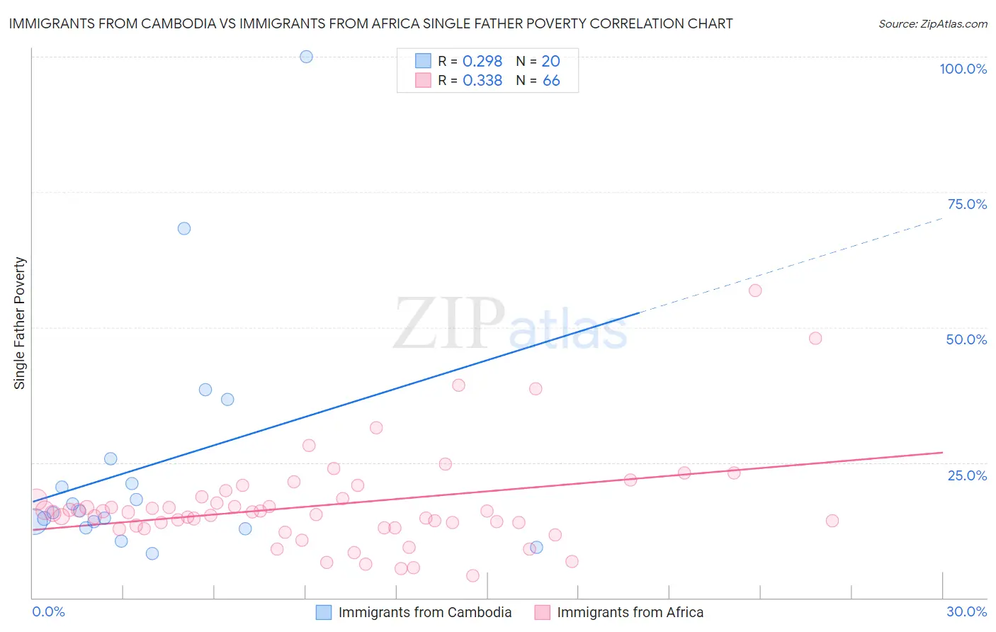 Immigrants from Cambodia vs Immigrants from Africa Single Father Poverty