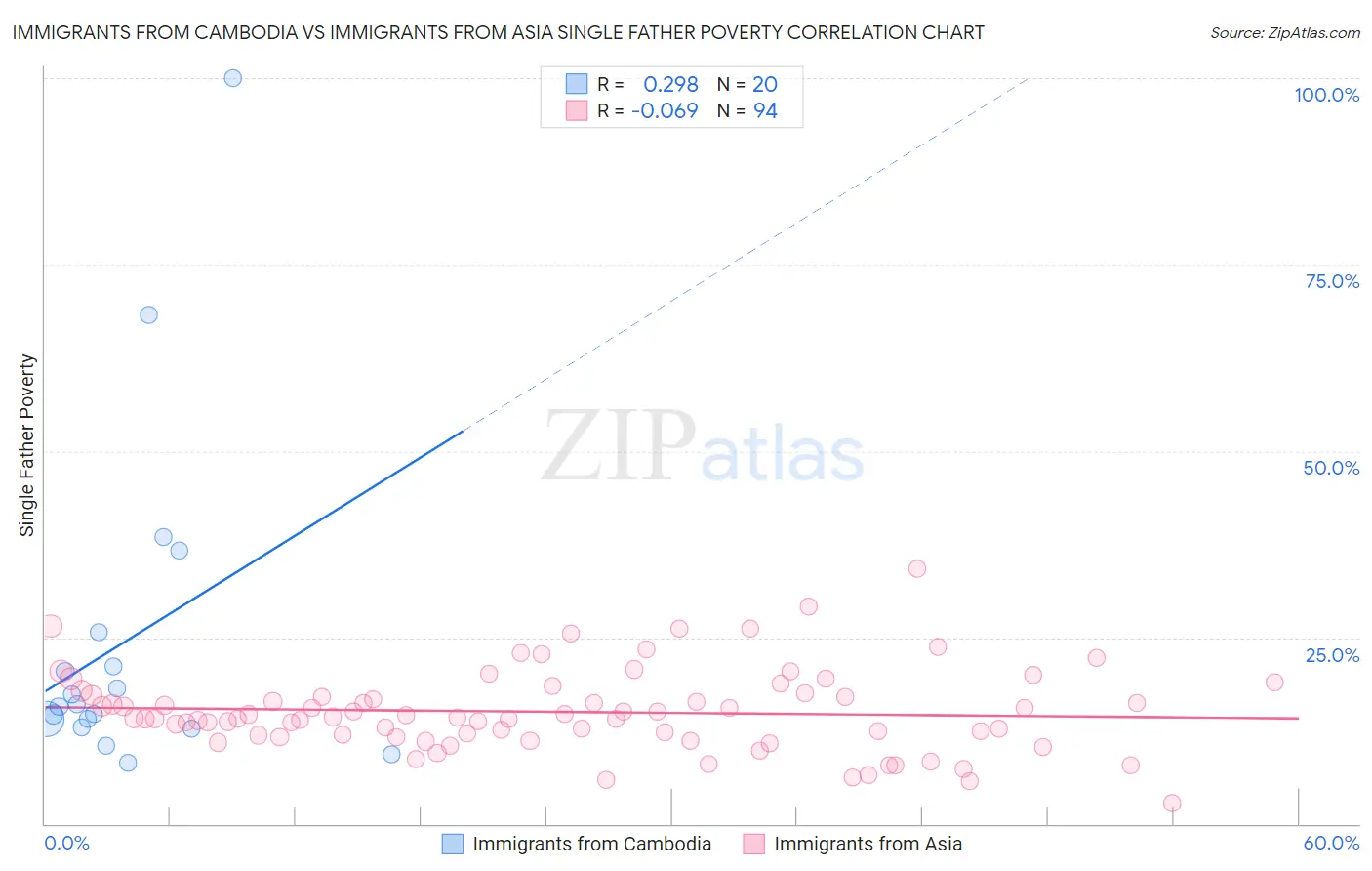 Immigrants from Cambodia vs Immigrants from Asia Single Father Poverty