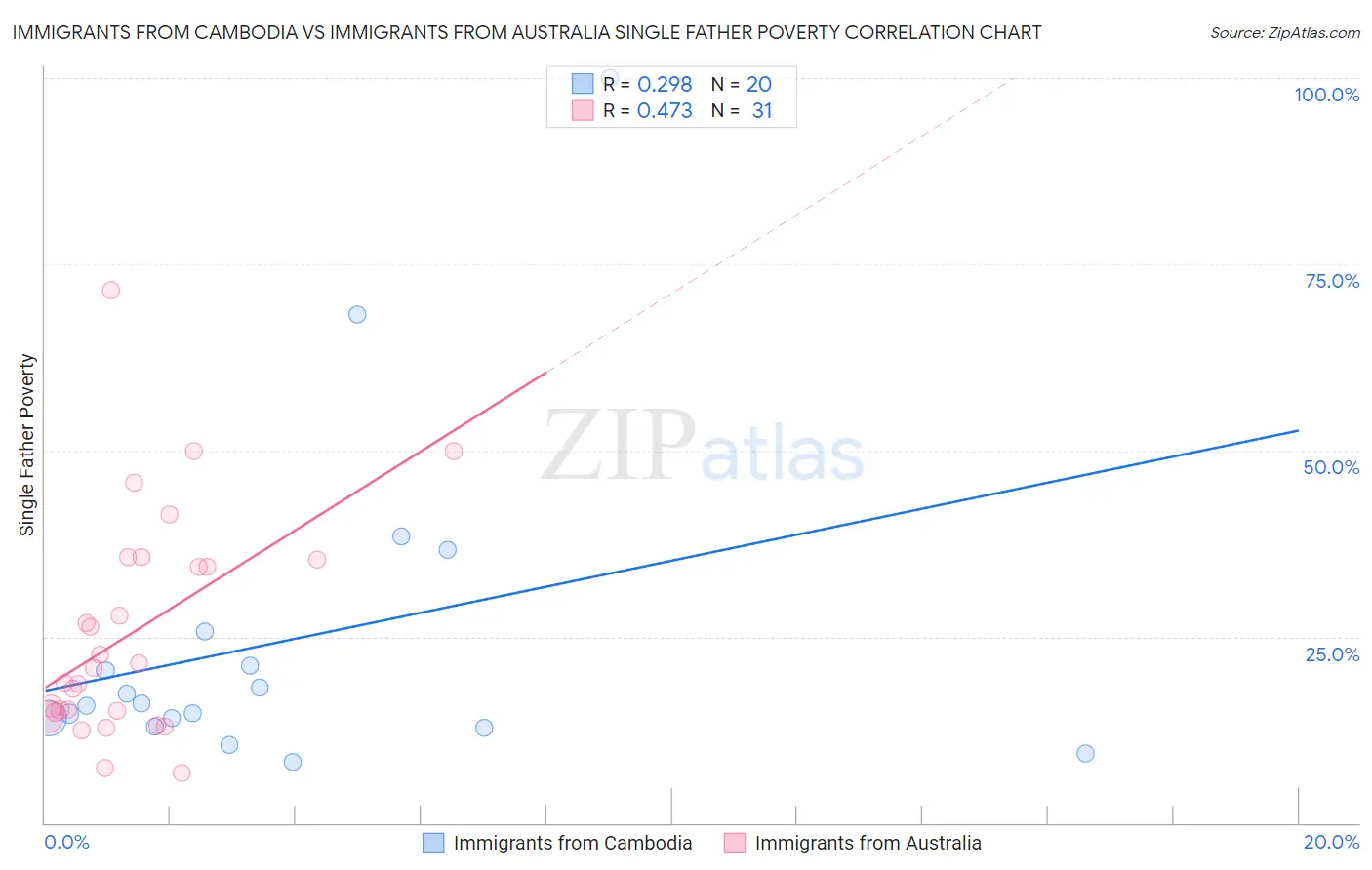 Immigrants from Cambodia vs Immigrants from Australia Single Father Poverty
