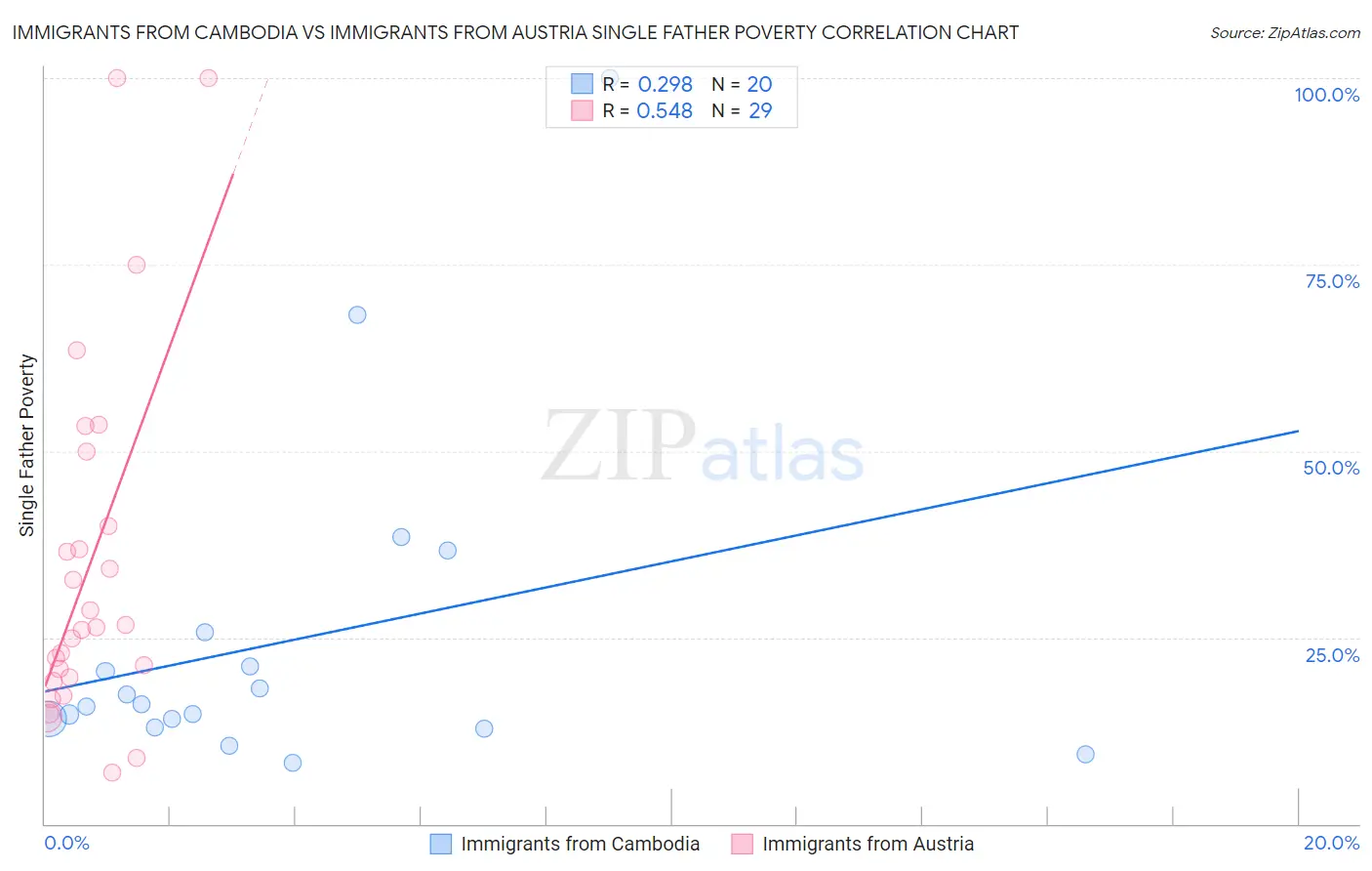 Immigrants from Cambodia vs Immigrants from Austria Single Father Poverty