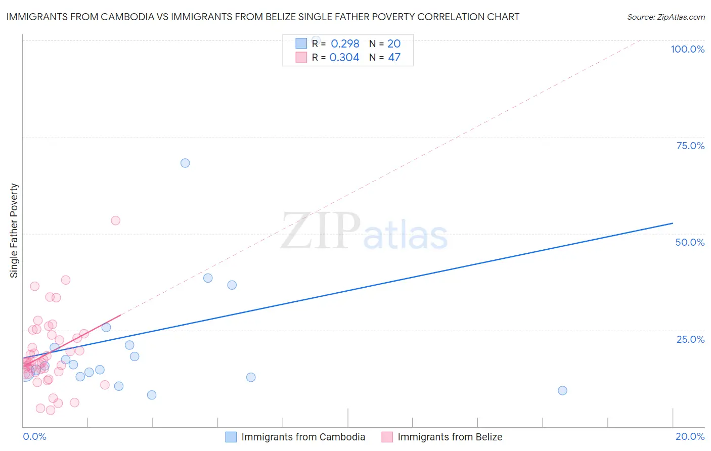 Immigrants from Cambodia vs Immigrants from Belize Single Father Poverty