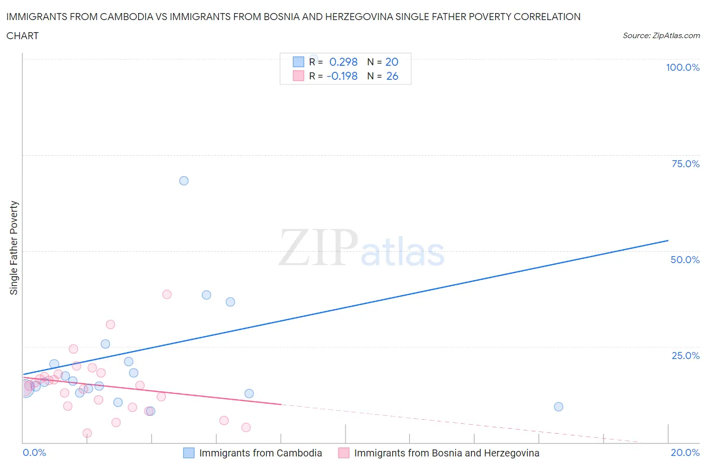 Immigrants from Cambodia vs Immigrants from Bosnia and Herzegovina Single Father Poverty
