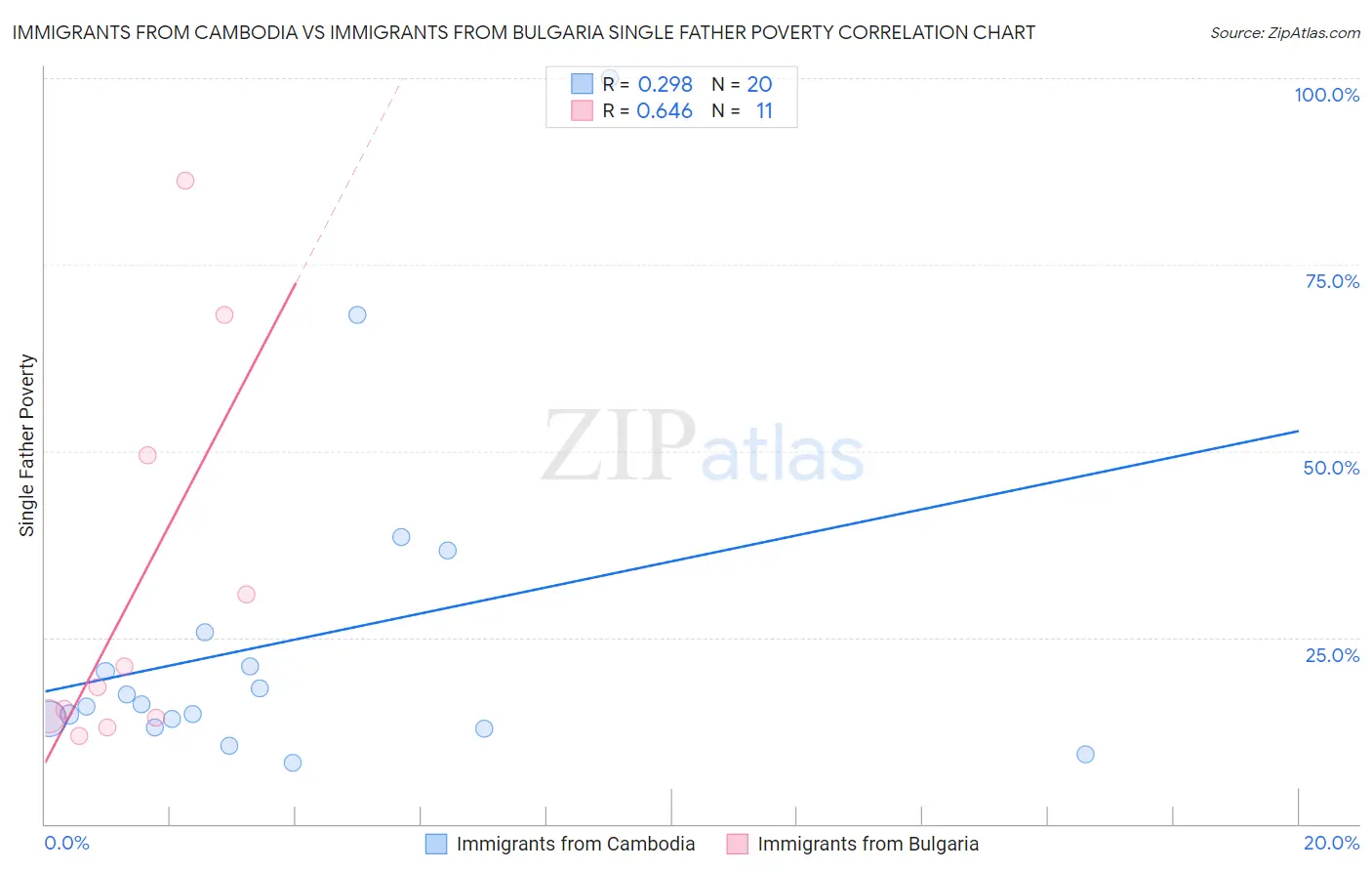 Immigrants from Cambodia vs Immigrants from Bulgaria Single Father Poverty