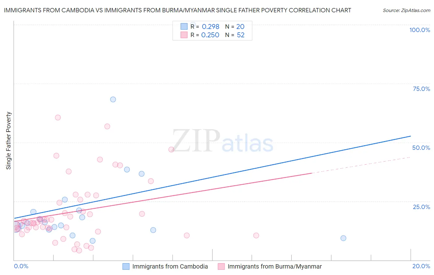 Immigrants from Cambodia vs Immigrants from Burma/Myanmar Single Father Poverty