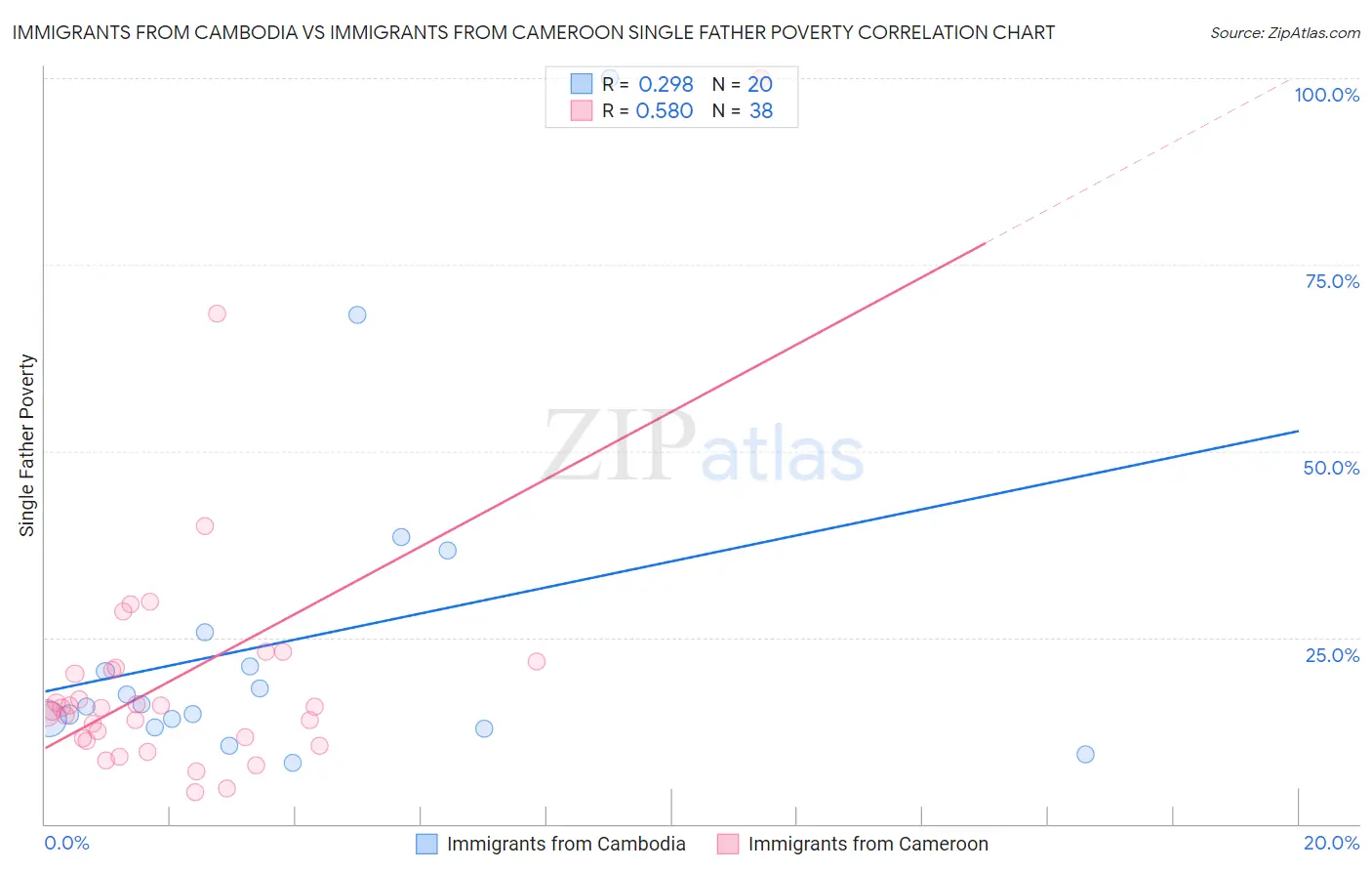 Immigrants from Cambodia vs Immigrants from Cameroon Single Father Poverty