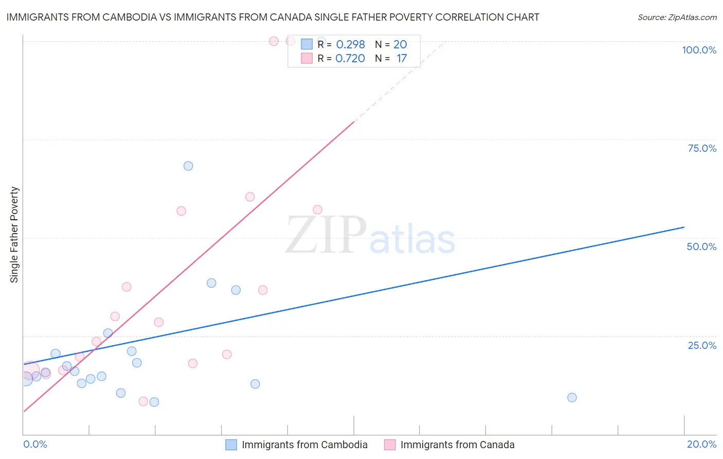 Immigrants from Cambodia vs Immigrants from Canada Single Father Poverty