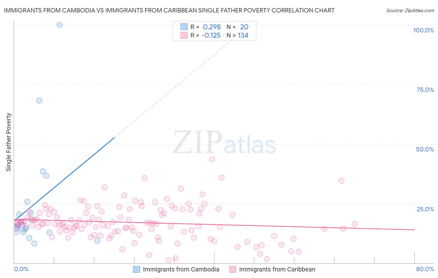 Immigrants from Cambodia vs Immigrants from Caribbean Single Father Poverty