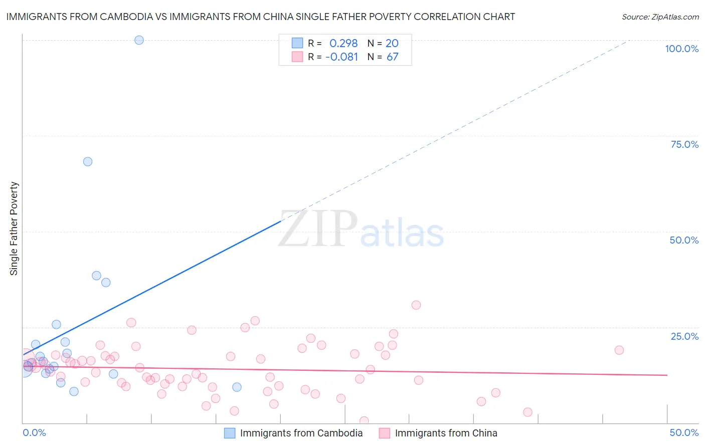 Immigrants from Cambodia vs Immigrants from China Single Father Poverty