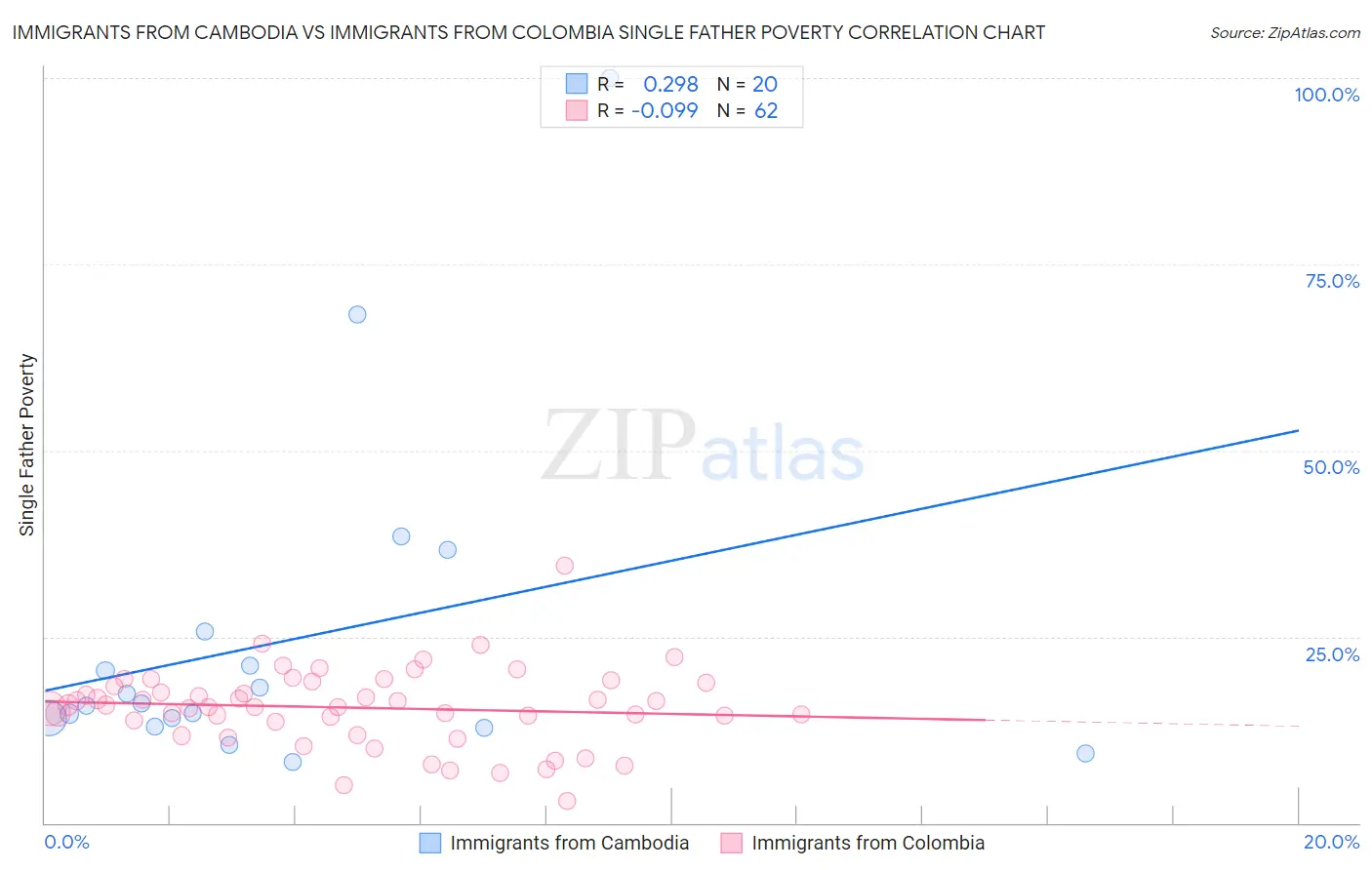 Immigrants from Cambodia vs Immigrants from Colombia Single Father Poverty