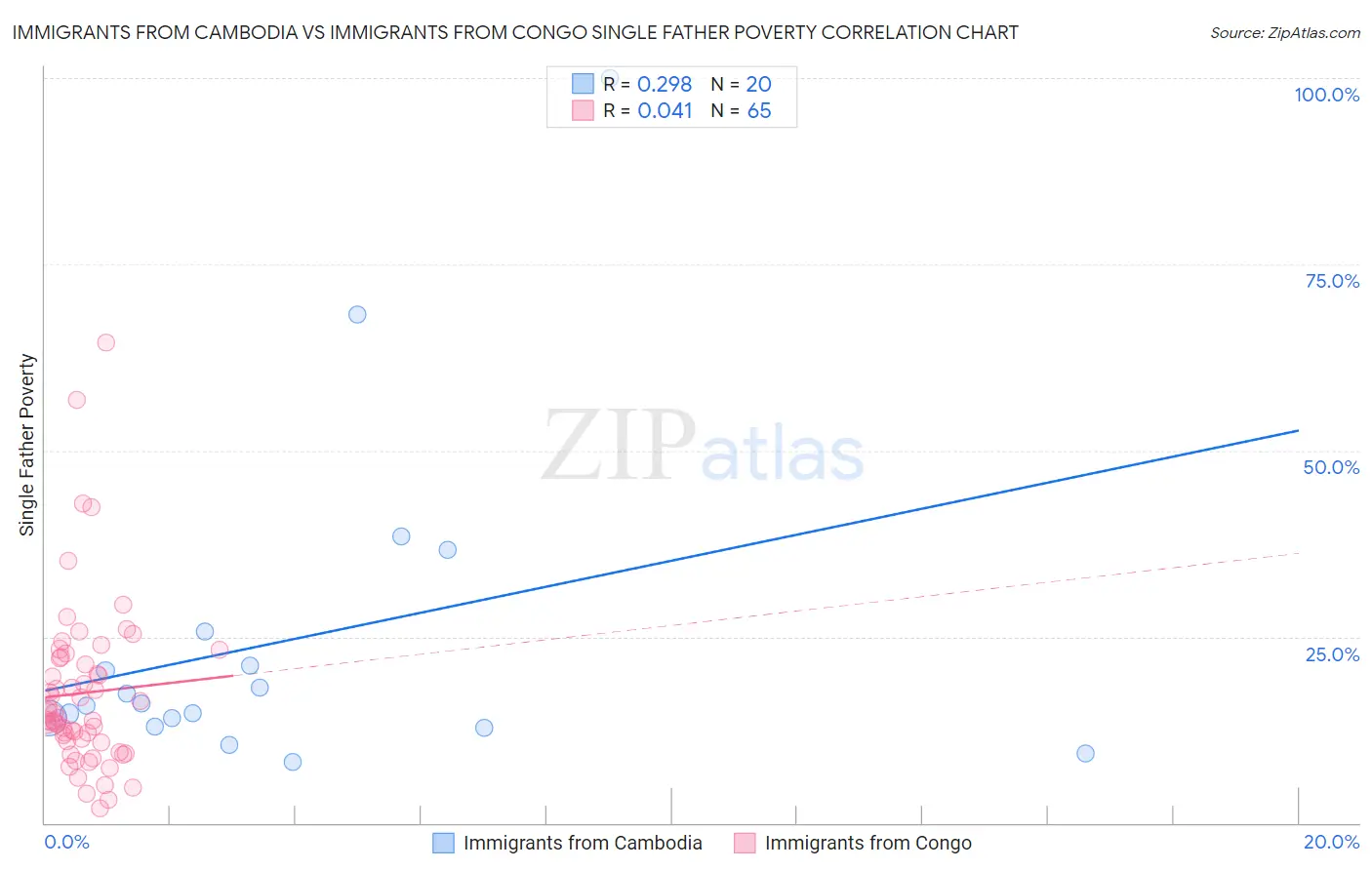 Immigrants from Cambodia vs Immigrants from Congo Single Father Poverty