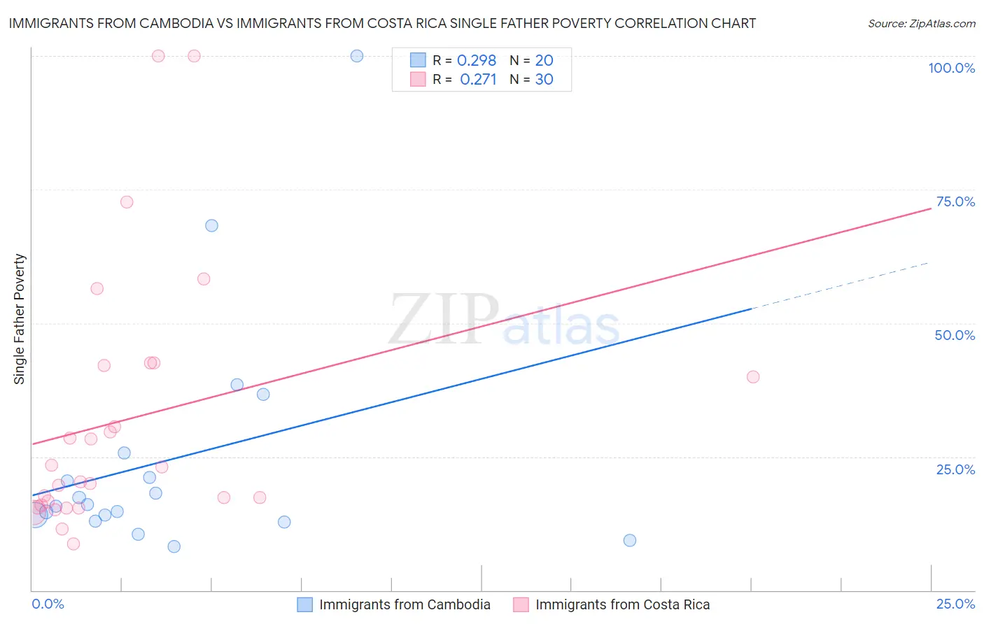 Immigrants from Cambodia vs Immigrants from Costa Rica Single Father Poverty