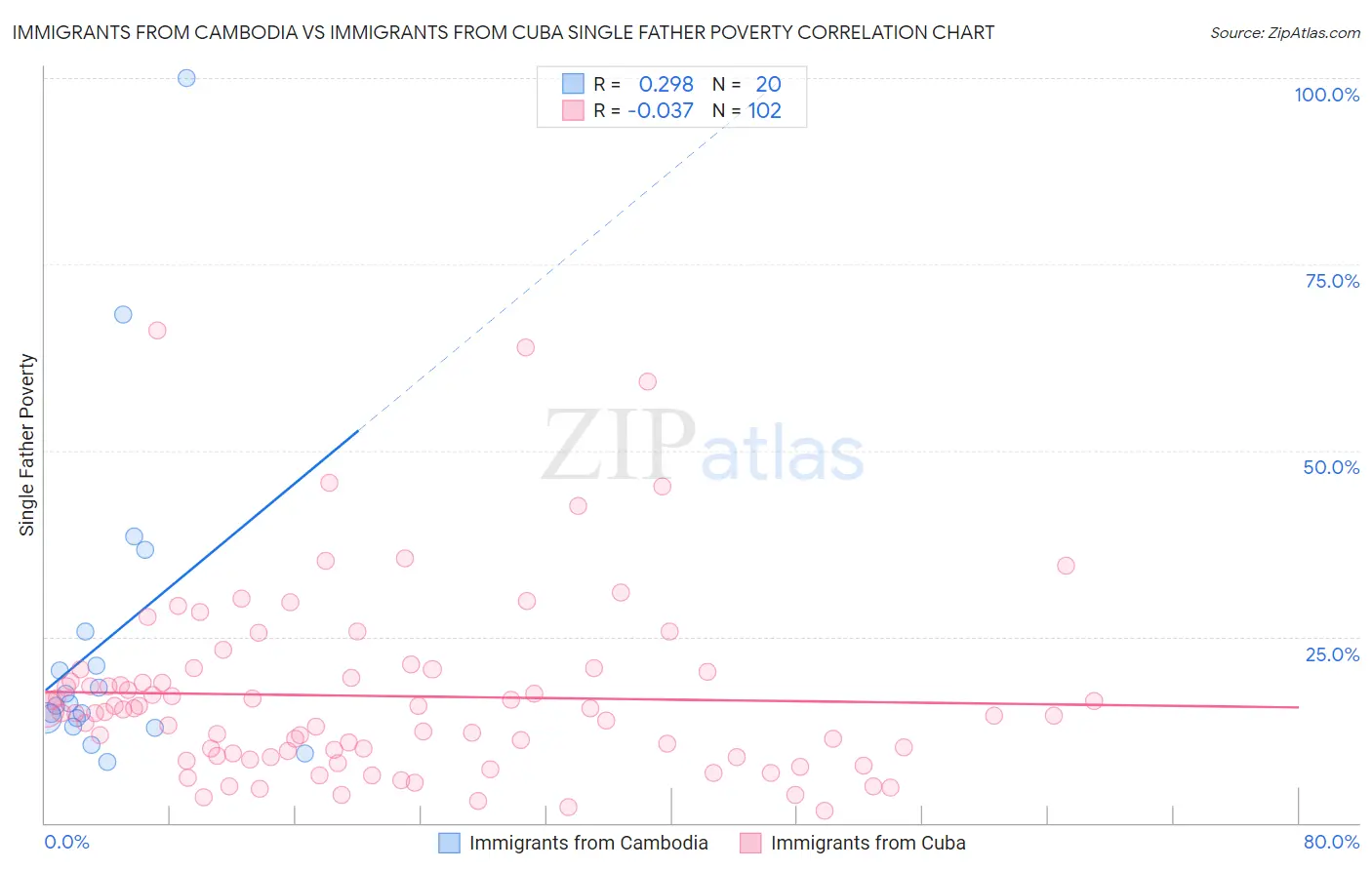 Immigrants from Cambodia vs Immigrants from Cuba Single Father Poverty