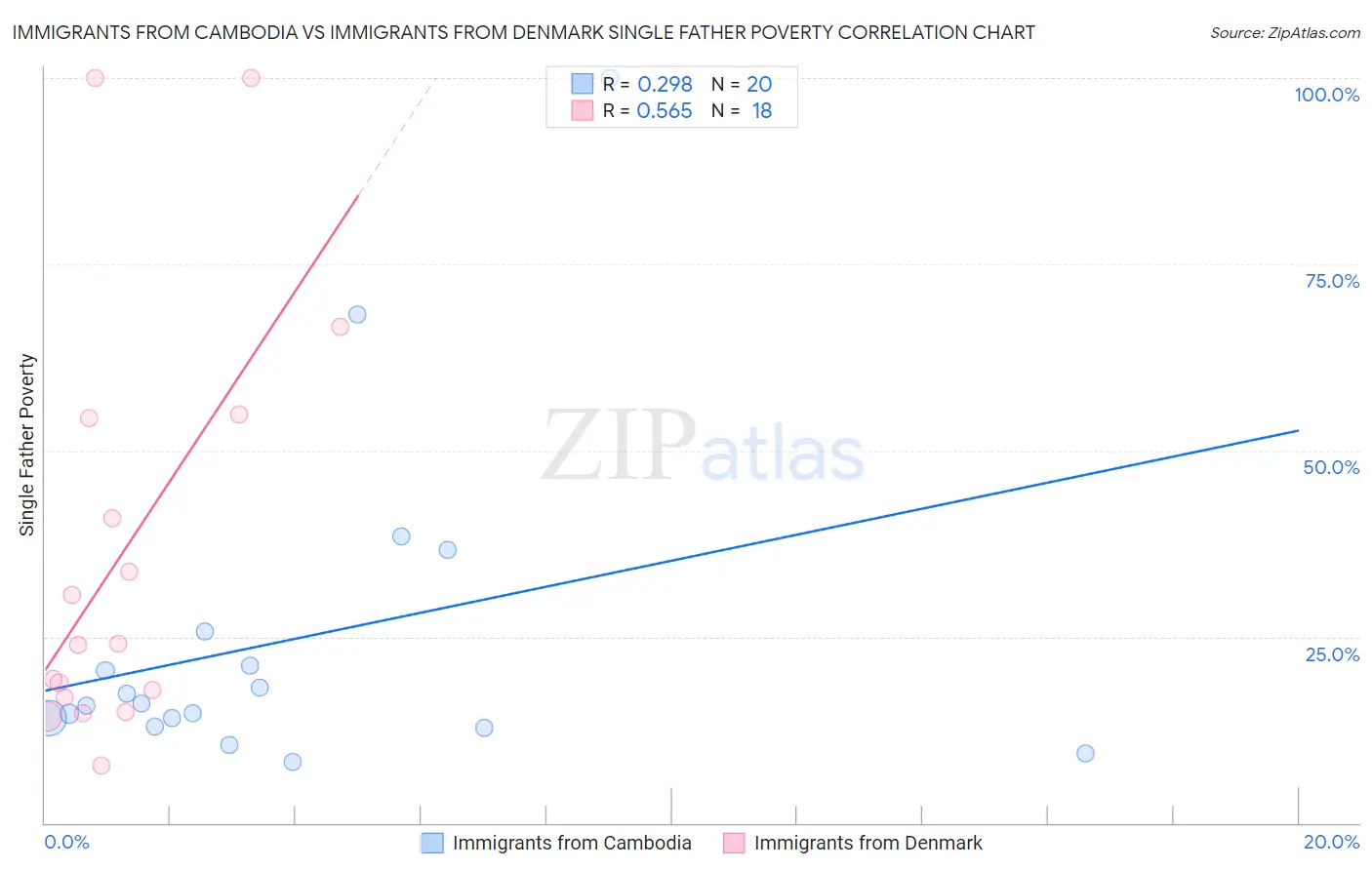 Immigrants from Cambodia vs Immigrants from Denmark Single Father Poverty