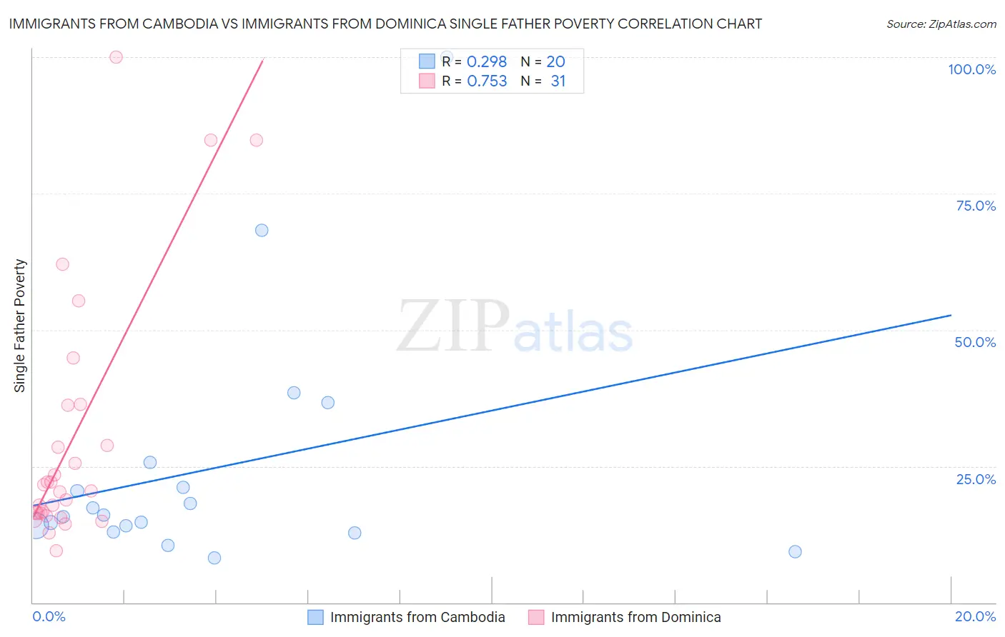 Immigrants from Cambodia vs Immigrants from Dominica Single Father Poverty