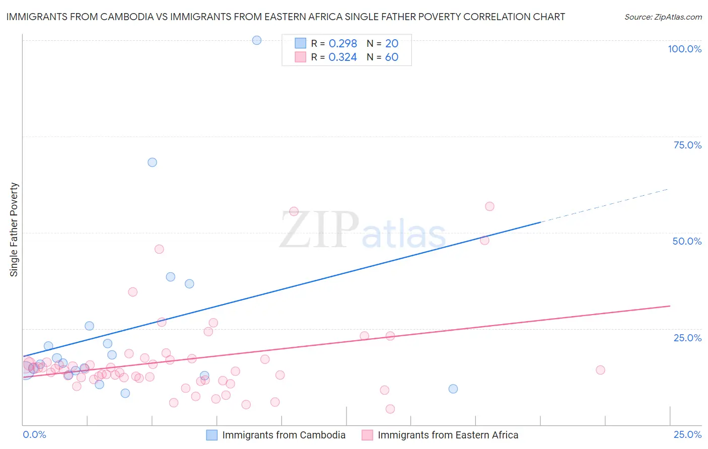 Immigrants from Cambodia vs Immigrants from Eastern Africa Single Father Poverty