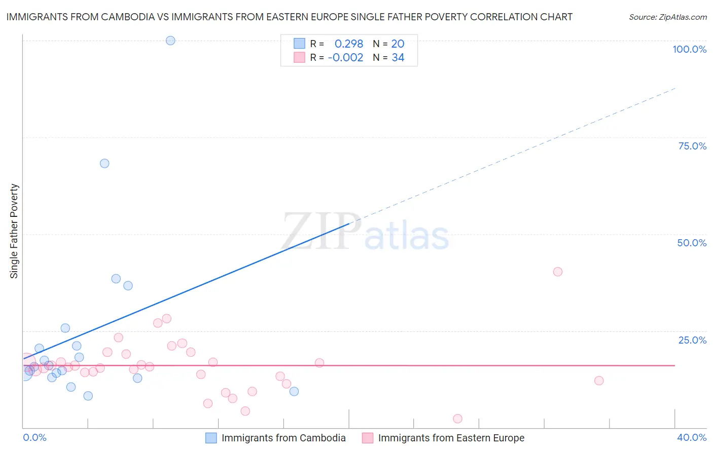 Immigrants from Cambodia vs Immigrants from Eastern Europe Single Father Poverty
