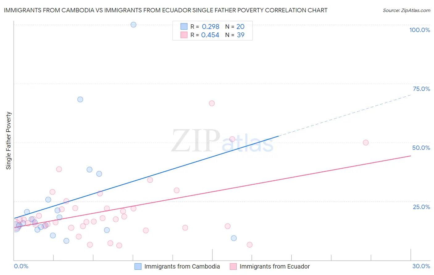 Immigrants from Cambodia vs Immigrants from Ecuador Single Father Poverty