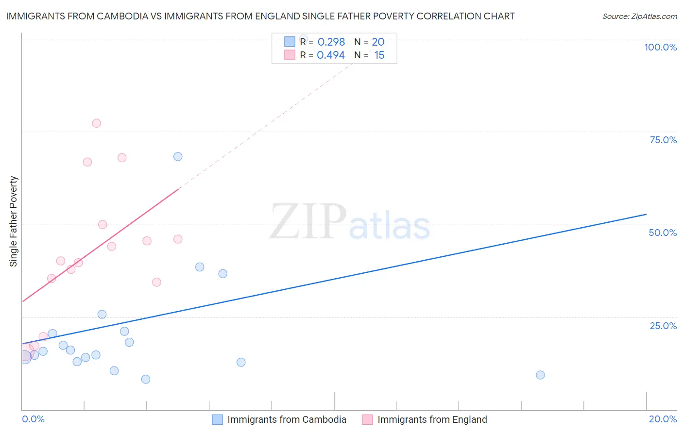 Immigrants from Cambodia vs Immigrants from England Single Father Poverty