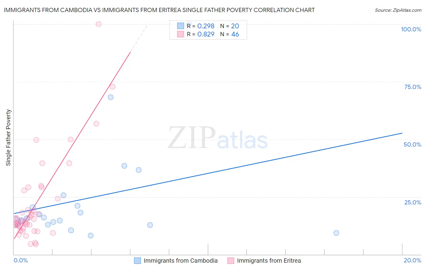 Immigrants from Cambodia vs Immigrants from Eritrea Single Father Poverty