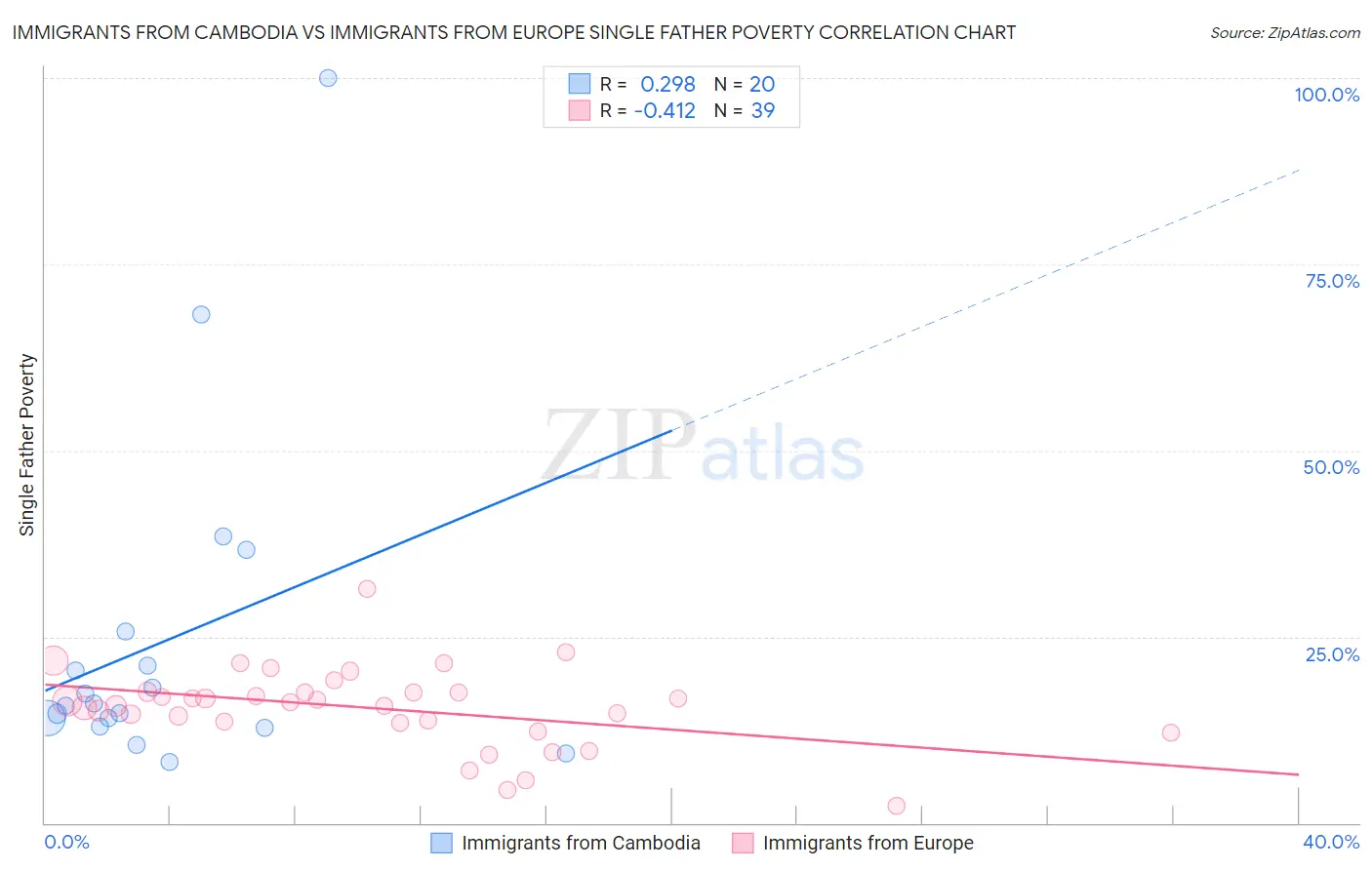 Immigrants from Cambodia vs Immigrants from Europe Single Father Poverty