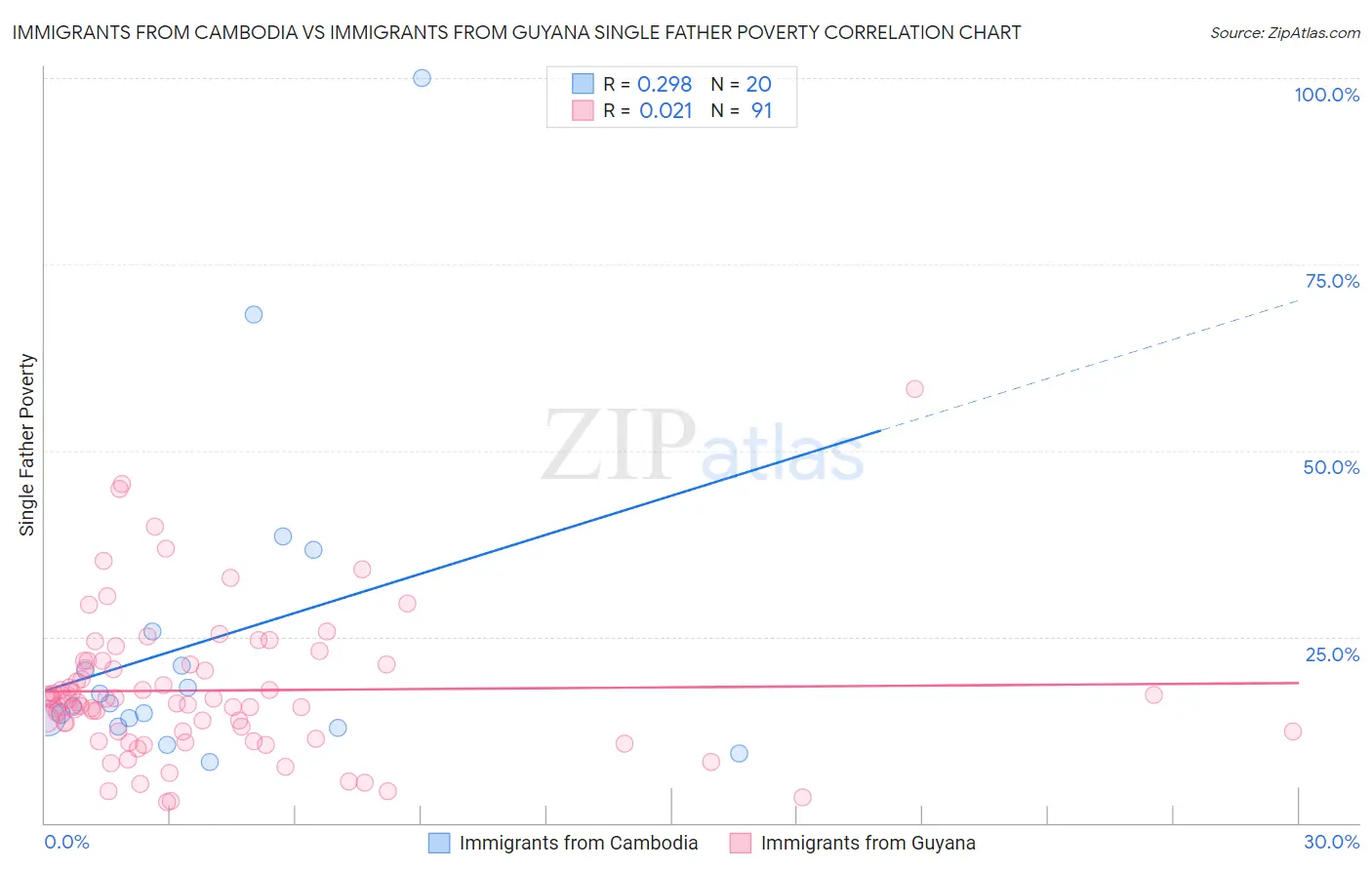Immigrants from Cambodia vs Immigrants from Guyana Single Father Poverty
