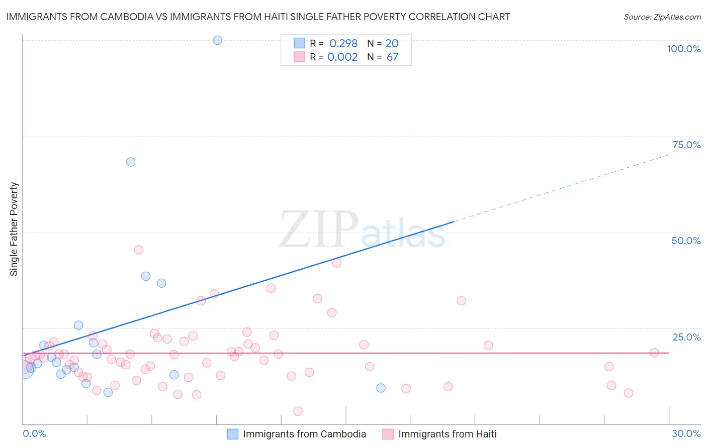 Immigrants from Cambodia vs Immigrants from Haiti Single Father Poverty