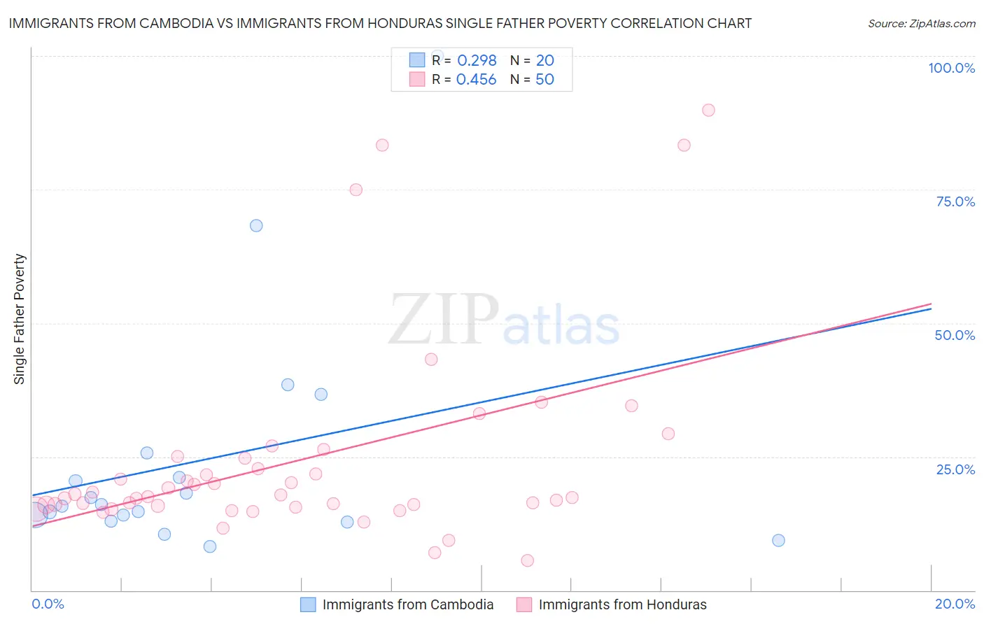 Immigrants from Cambodia vs Immigrants from Honduras Single Father Poverty