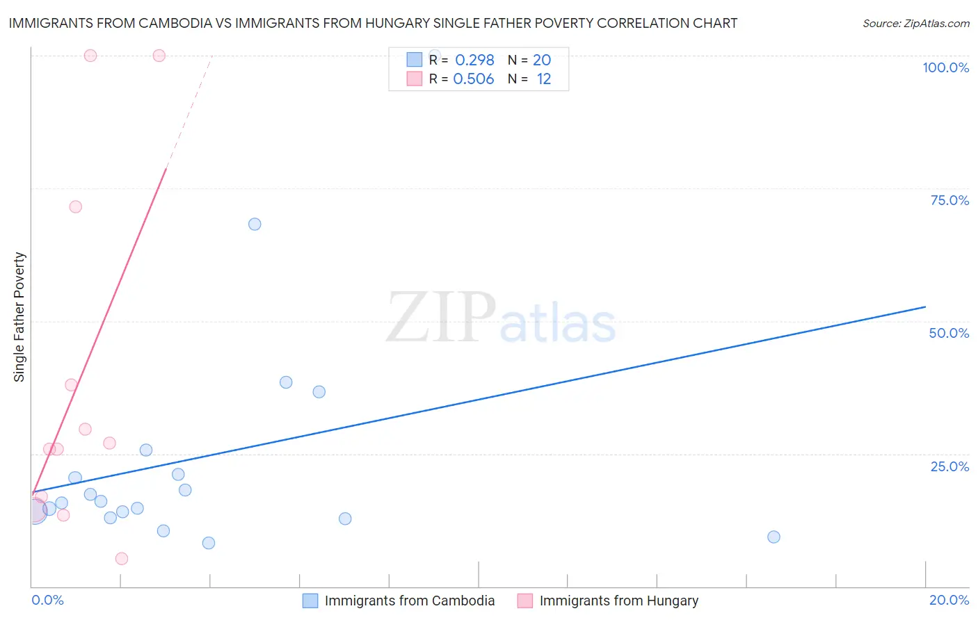 Immigrants from Cambodia vs Immigrants from Hungary Single Father Poverty