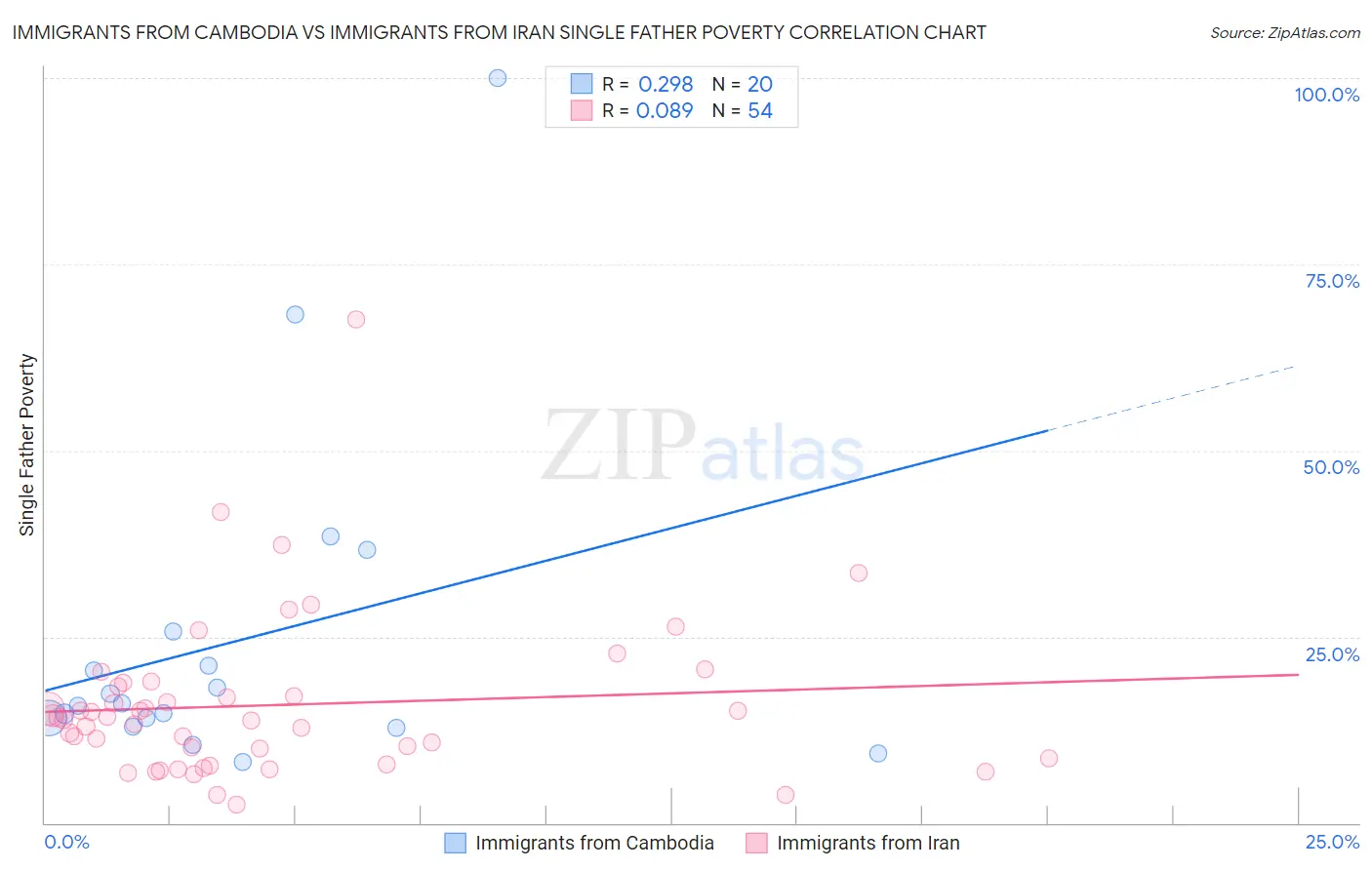 Immigrants from Cambodia vs Immigrants from Iran Single Father Poverty