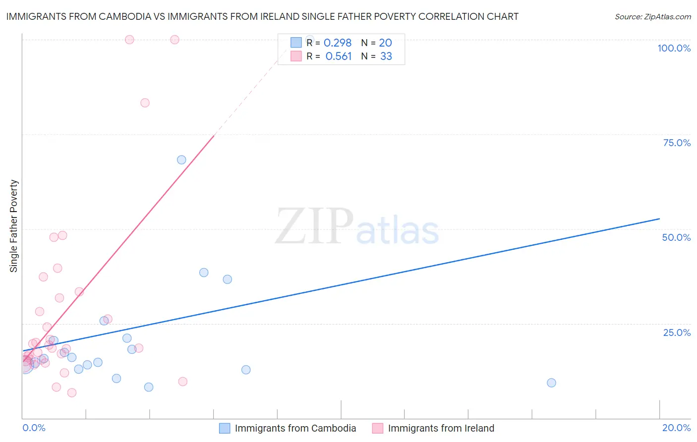 Immigrants from Cambodia vs Immigrants from Ireland Single Father Poverty