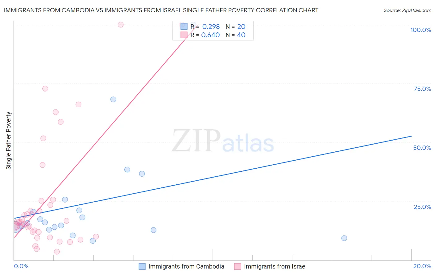 Immigrants from Cambodia vs Immigrants from Israel Single Father Poverty