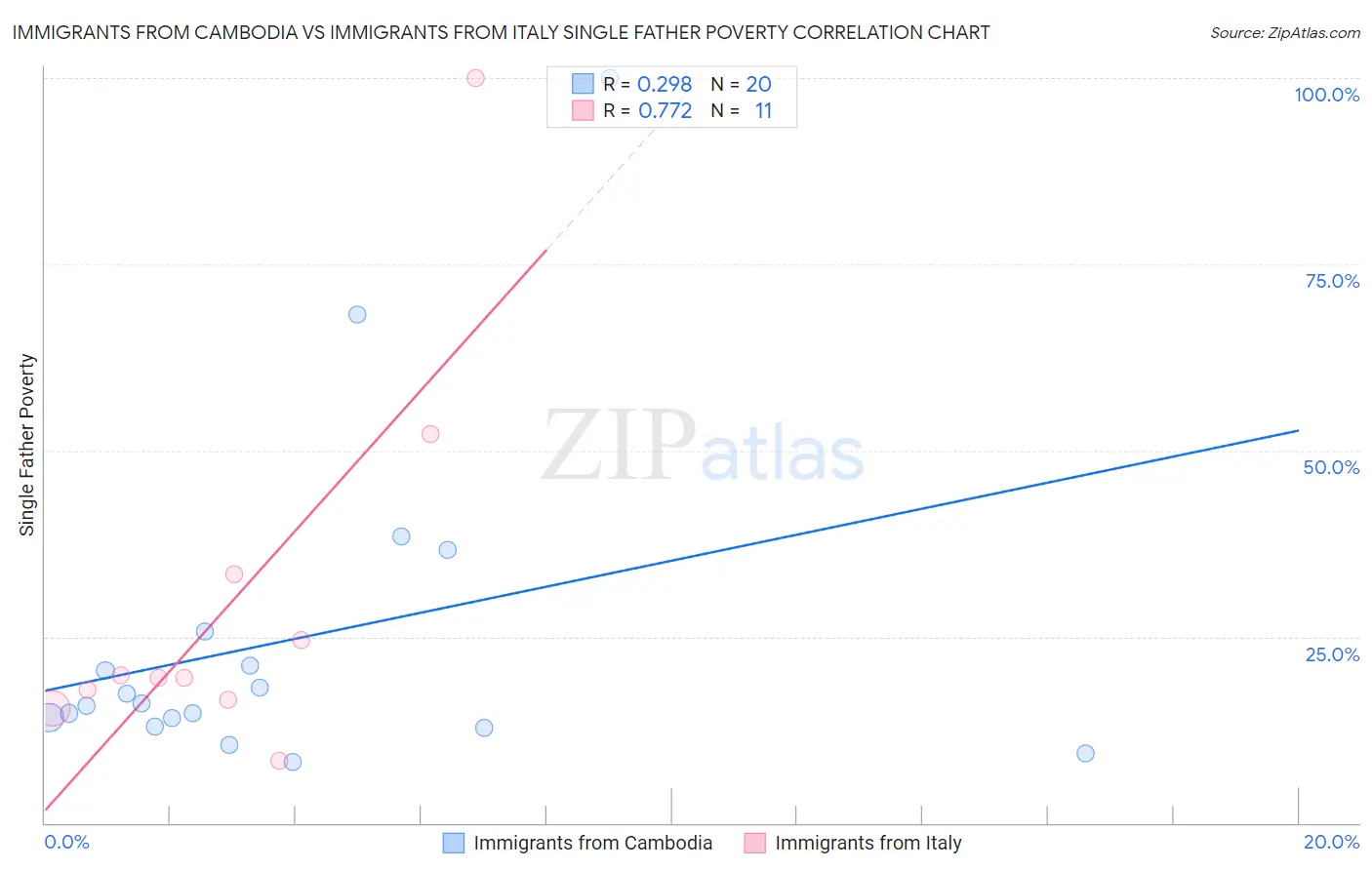 Immigrants from Cambodia vs Immigrants from Italy Single Father Poverty