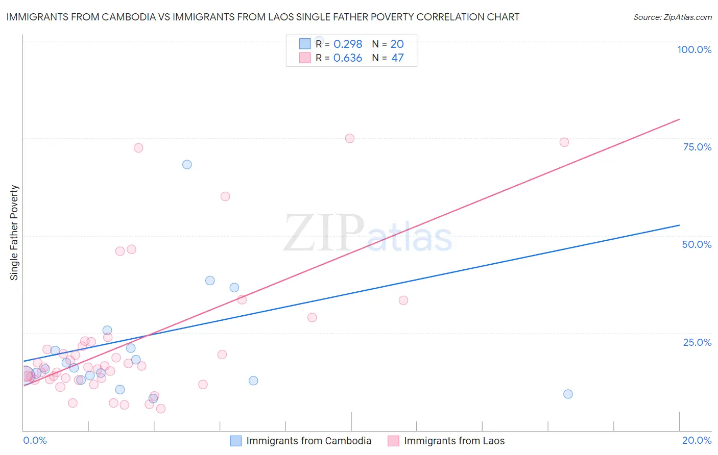 Immigrants from Cambodia vs Immigrants from Laos Single Father Poverty