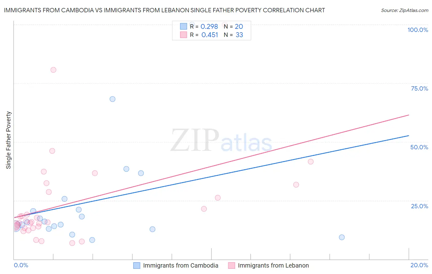 Immigrants from Cambodia vs Immigrants from Lebanon Single Father Poverty