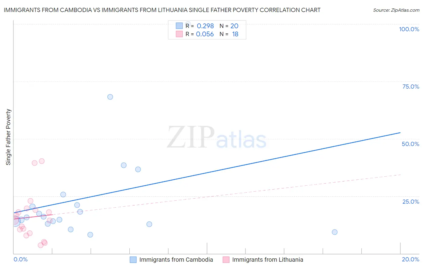 Immigrants from Cambodia vs Immigrants from Lithuania Single Father Poverty