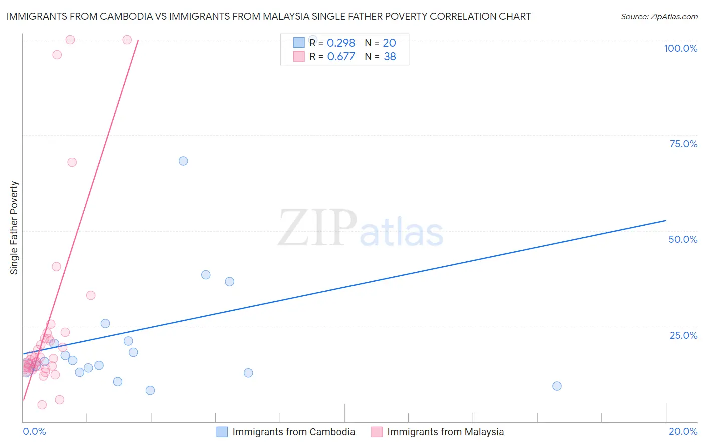 Immigrants from Cambodia vs Immigrants from Malaysia Single Father Poverty