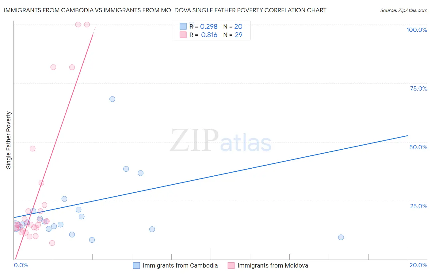 Immigrants from Cambodia vs Immigrants from Moldova Single Father Poverty