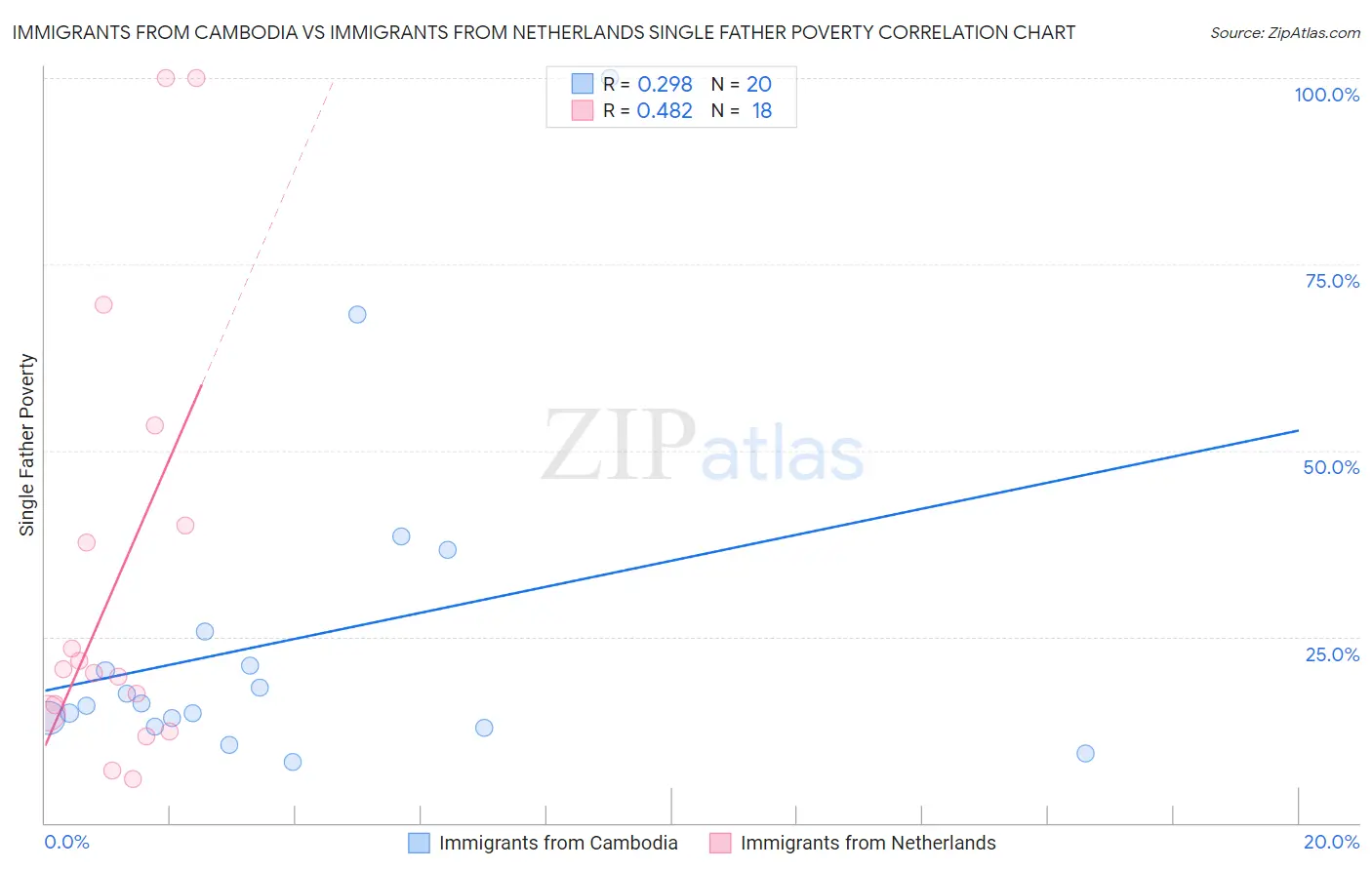 Immigrants from Cambodia vs Immigrants from Netherlands Single Father Poverty
