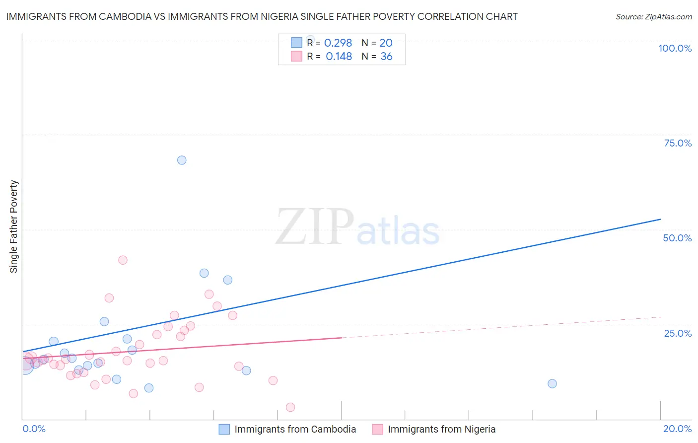 Immigrants from Cambodia vs Immigrants from Nigeria Single Father Poverty