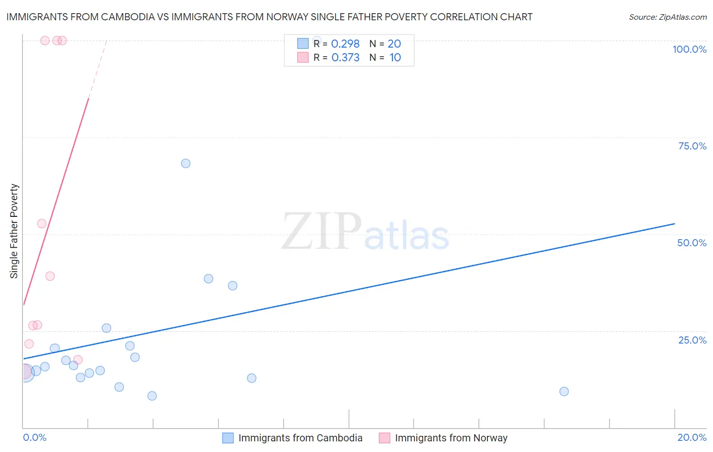 Immigrants from Cambodia vs Immigrants from Norway Single Father Poverty