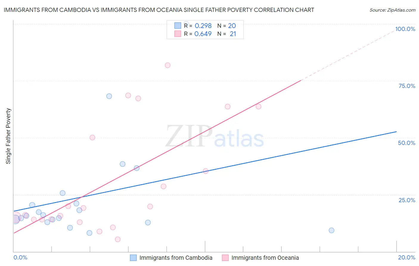 Immigrants from Cambodia vs Immigrants from Oceania Single Father Poverty