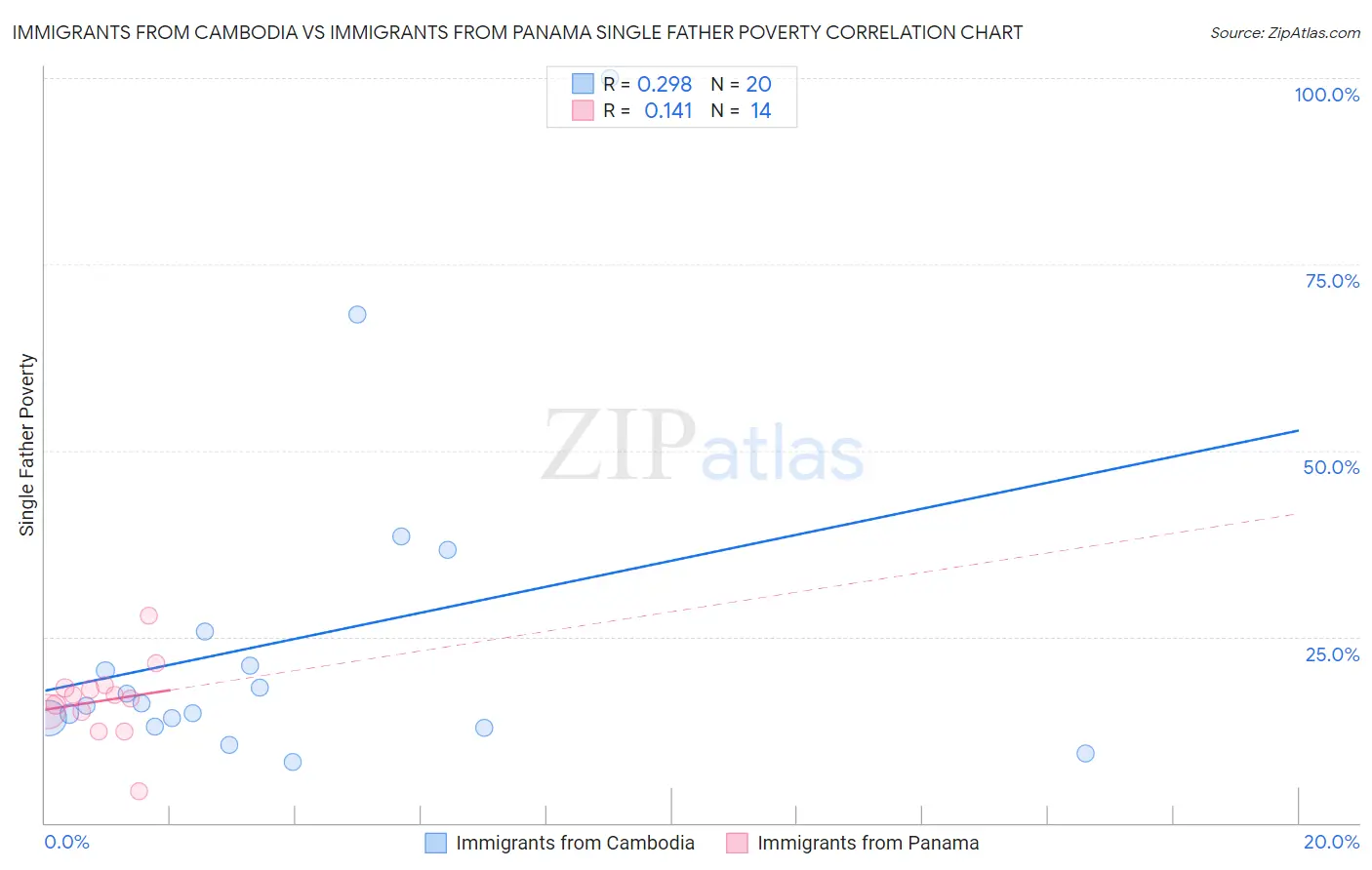 Immigrants from Cambodia vs Immigrants from Panama Single Father Poverty