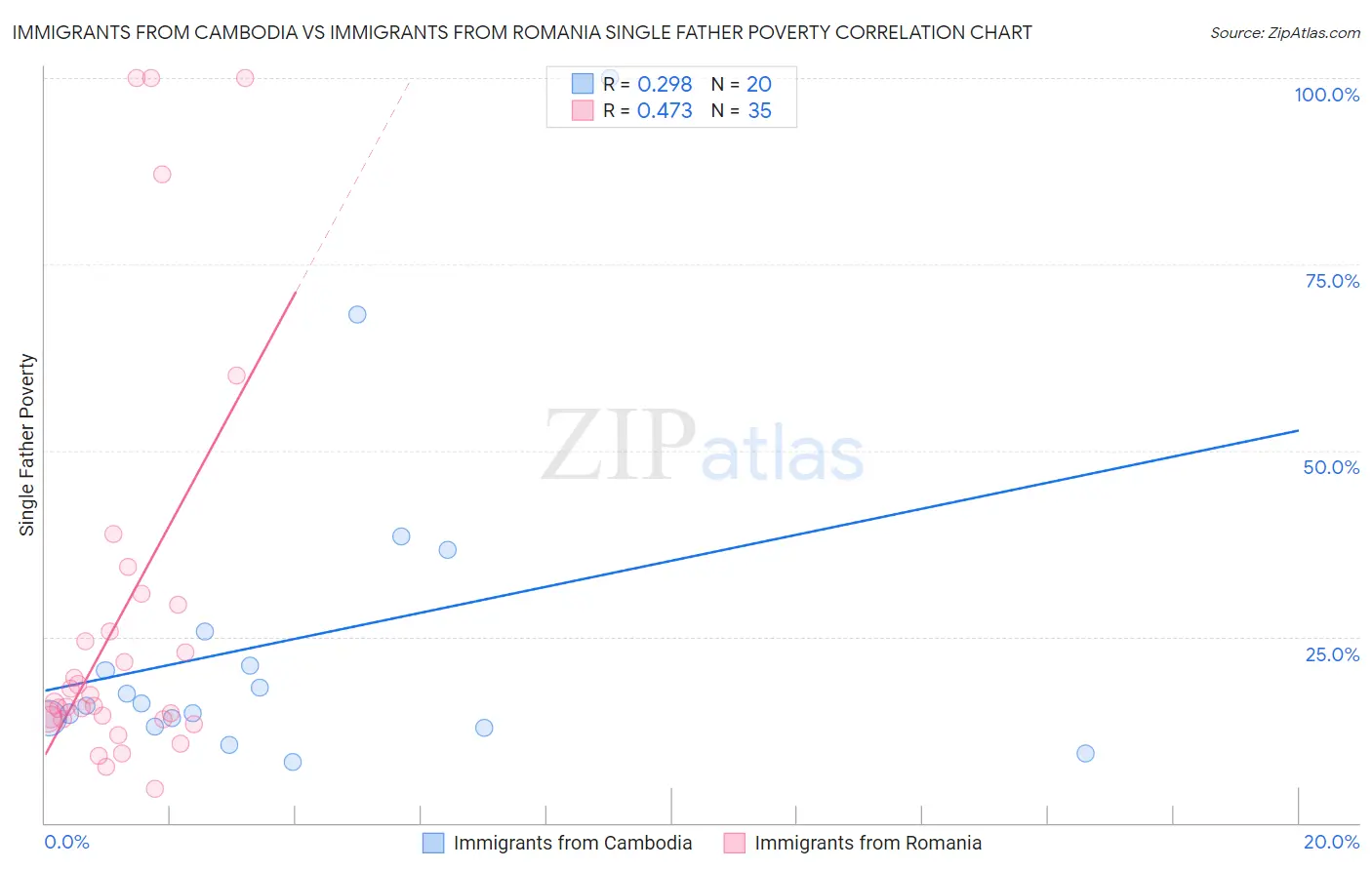 Immigrants from Cambodia vs Immigrants from Romania Single Father Poverty